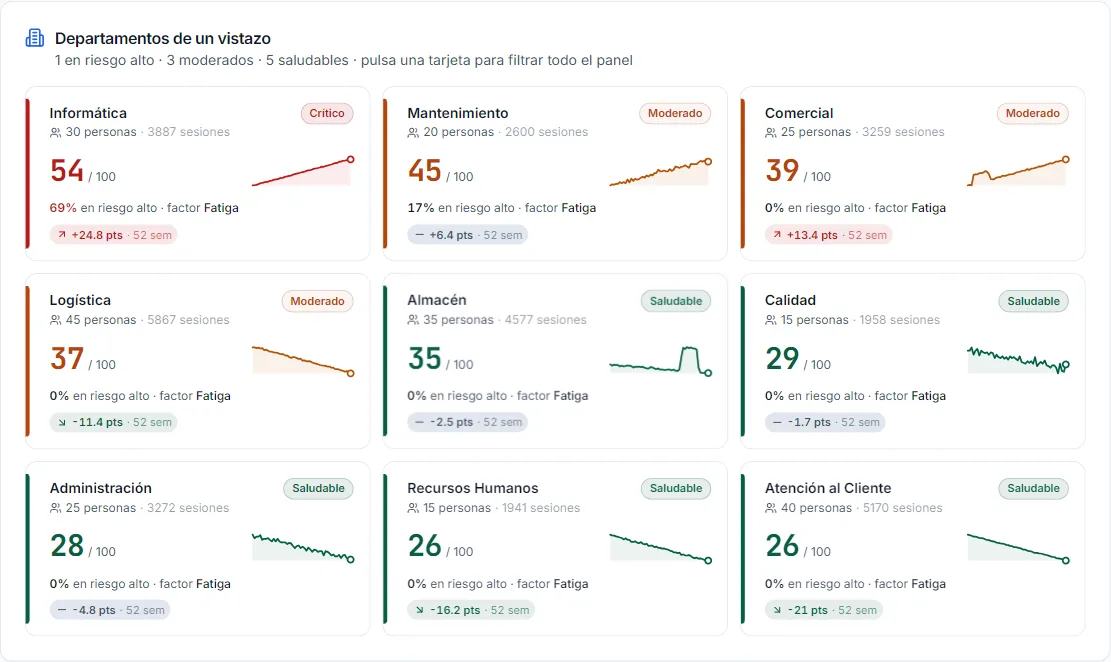 Panel de RRHH de PulsePath con datos de demostración: índice de fatiga por departamento