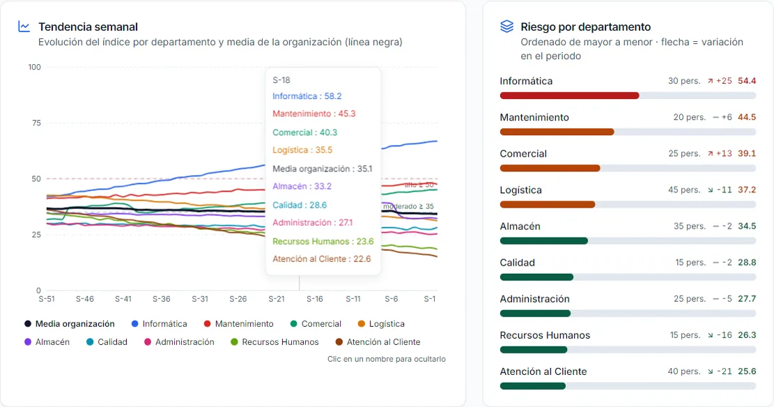 Panel de RRHH de PulsePath con datos de demostración: evolución semanal por departamento